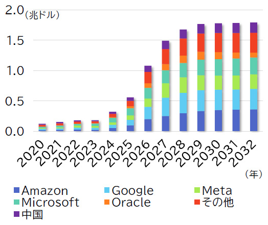 ハイパースケーラーの計算資本投資