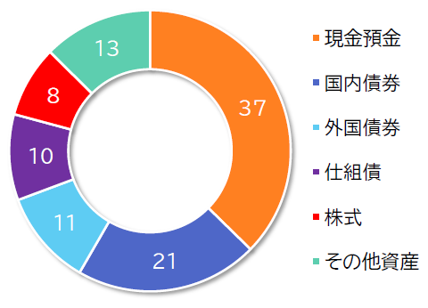 学校法人資産構成（％）