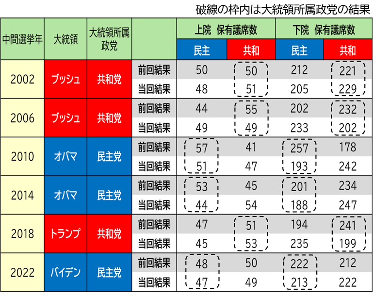 中間選挙では大統領の政党が苦戦する傾向