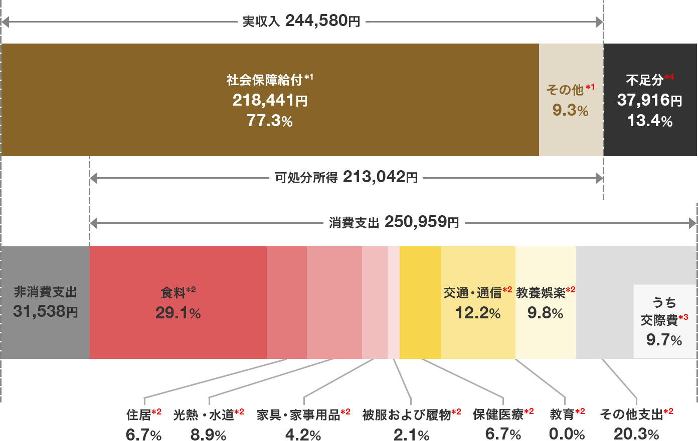 65歳以上の夫婦のみの無職世帯(夫婦高齢者無職世帯)の家計支出(2023年)