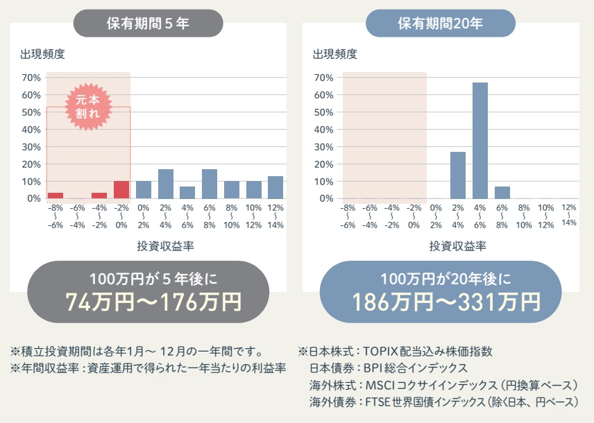 長期投資でリスクが減る