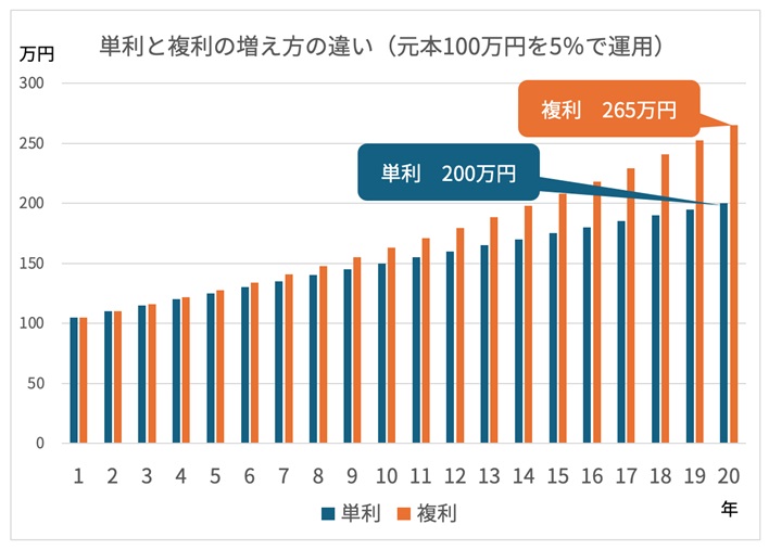単利と複利の増え方の違い(元本100万円を5%で運用)