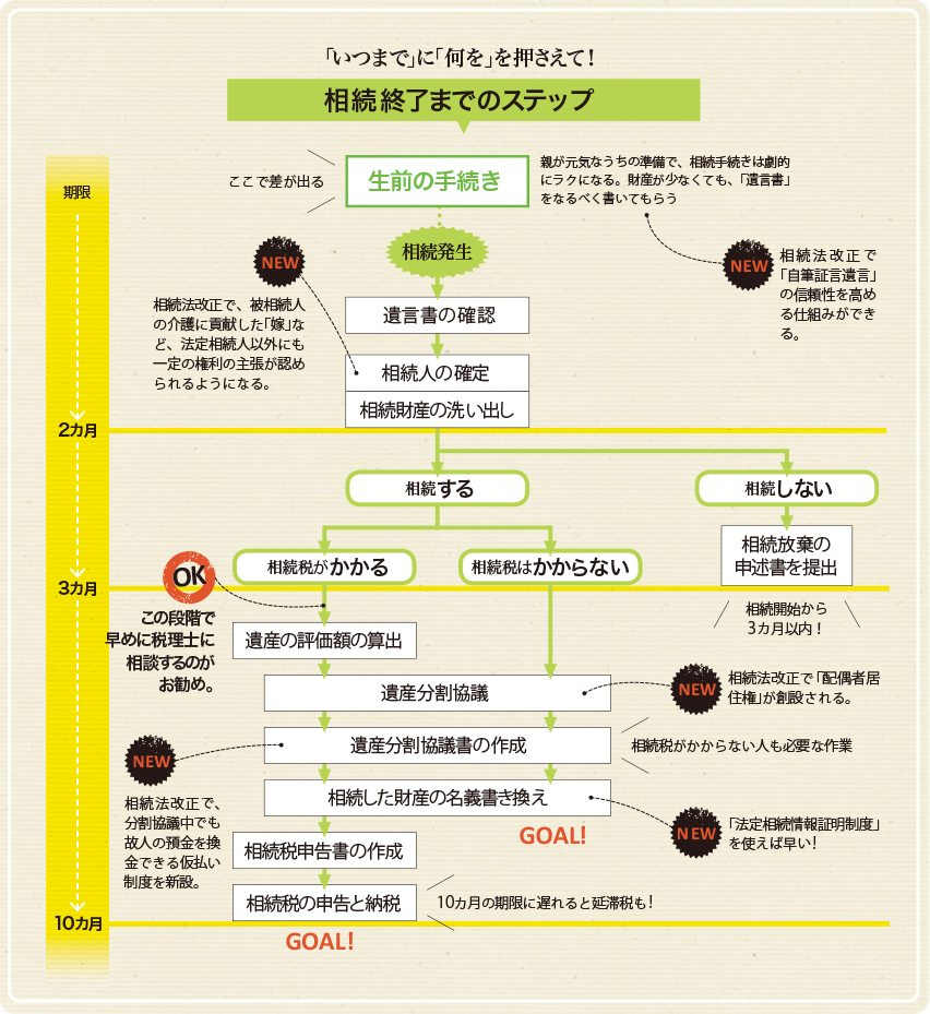 「いつまで」に「何を」を押さえて!相続終了までのステップ