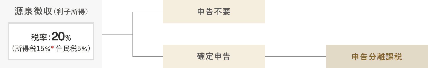 源泉徴収(利子所得)税率20％(所得税15％ 住民税5％)申告不要 確定申告：申告分離課税 *2013年1月1日から2037年12月31日までは、所得税額の2.1％相当額の復興特別所得税も課税されます。