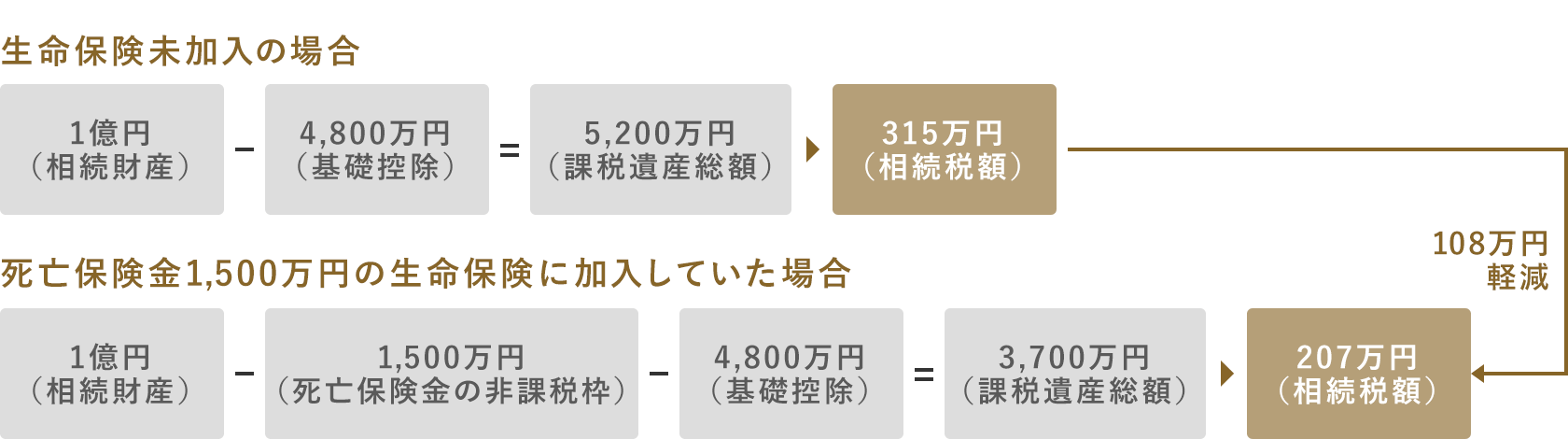 生命保険に加入した場合・しなかった場合の税額負担の比較