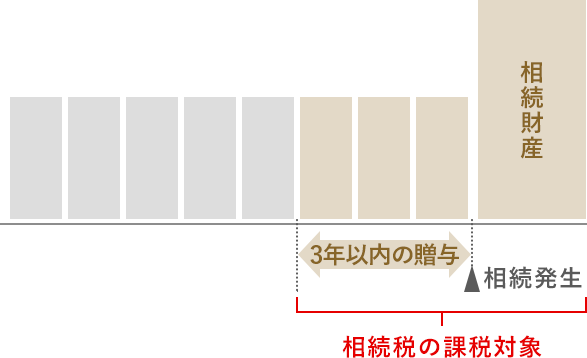 ＜2024年1月1日以後の贈与＞（暦年課税）改正前