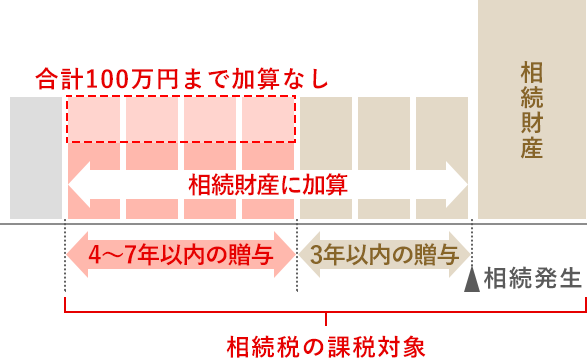 ＜2024年1月1日以後の贈与＞（暦年課税）改正後