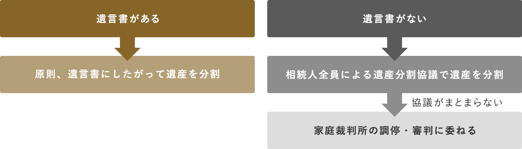 遺言書がある→原則、遺言書にしたがって遺産を分割 遺言書がない→相続人全員による遺産分割協議で遺産を分割→協議がまとまらない：家庭裁判所の調停・審判に委ねる