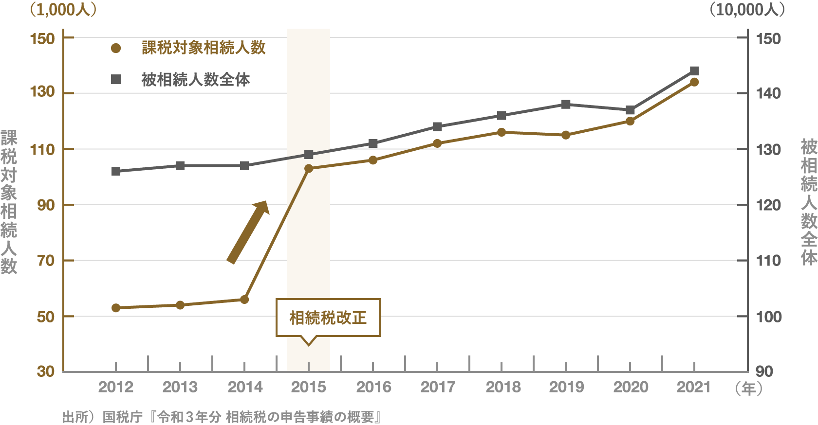 グラフ「被相続人数の推移」 出所)国税庁「令和3年分 相続税の申告事績の概要」