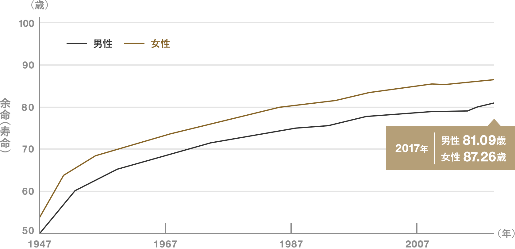 平均余命（寿命）の推移（1947年～2016年）