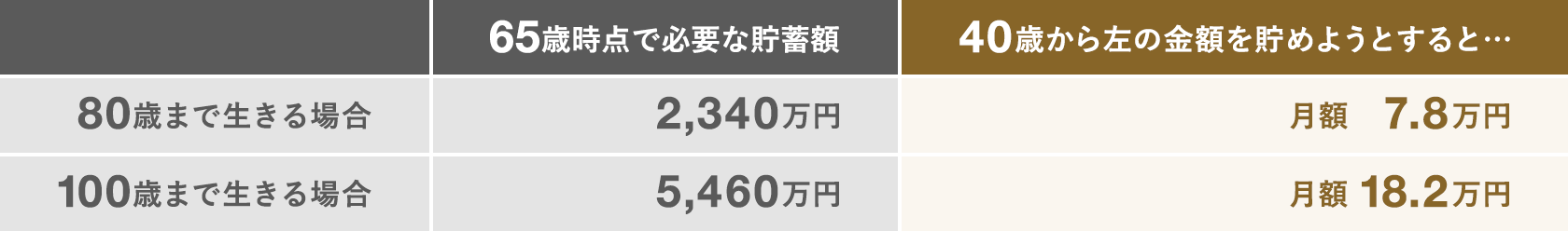 65歳時点で必要な貯蓄額 40歳から左の金額を貯めようとすると…