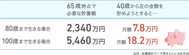 人生100年時代の資産運用 人生100年時代の到来 投資をまなぶ 三菱ｕｆｊモルガン スタンレー証券株式会社