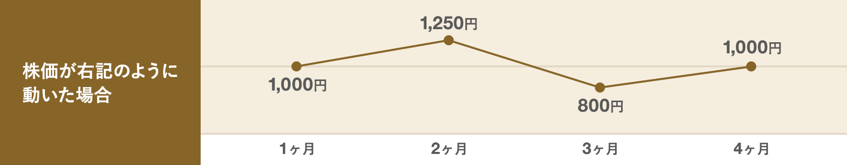(例)株価がイメージのように動いた場合