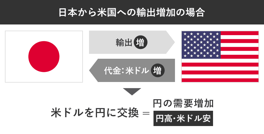 日本から米国への輸出増加の場合 イメージ