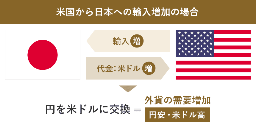 米国から日本への輸出増加の場合 イメージ