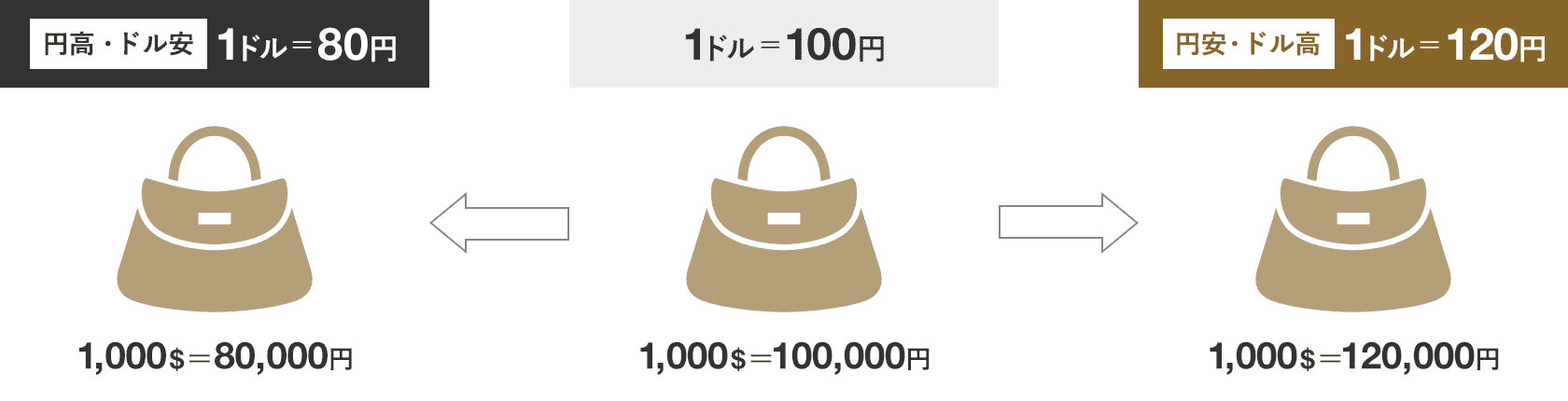 円安・円高時の価格イメージ