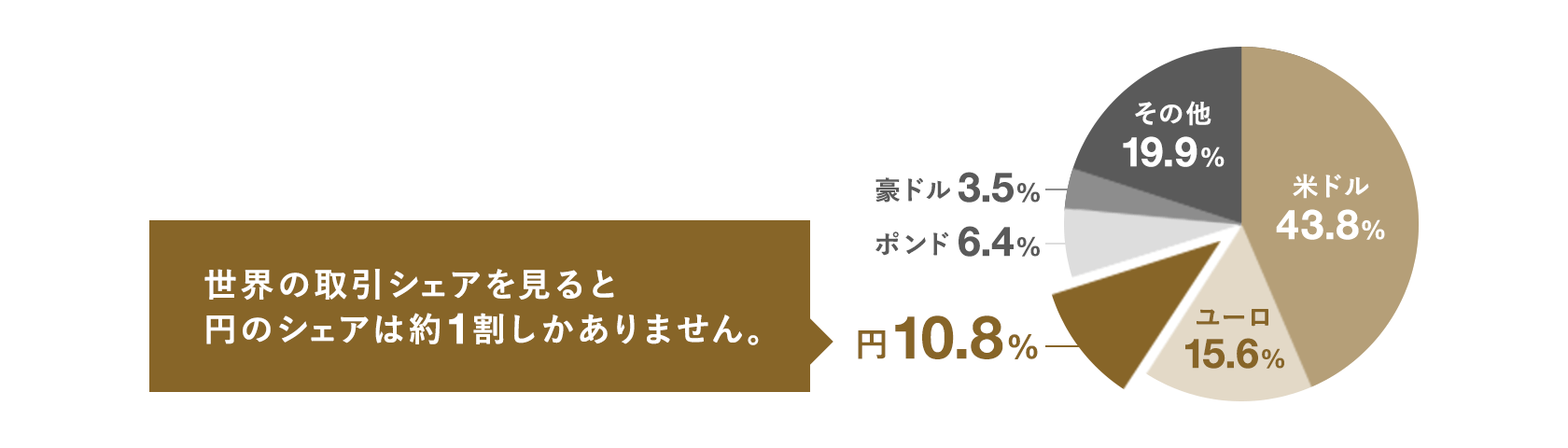 世界の通貨取引シェア