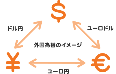 外国為替とは 外国為替について 三菱ｕｆｊモルガン スタンレー証券株式会社