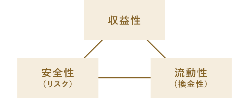 収益性・安全性・流動性(換金性)