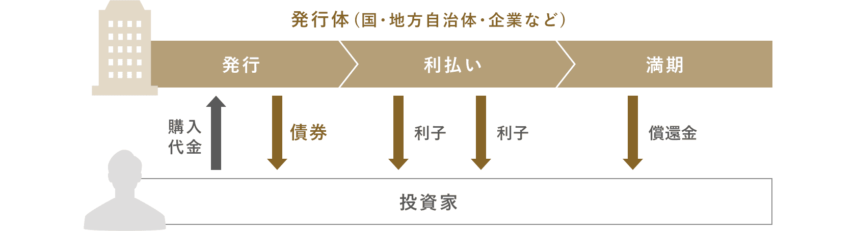 債券の仕組み (利付債の場合)