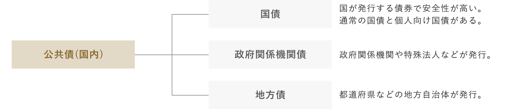 公共債(国内)の概要