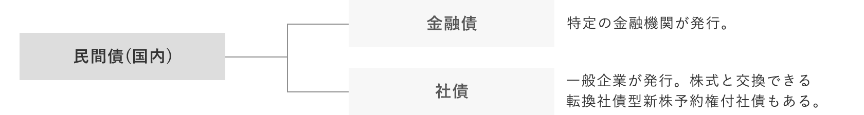 民間債(国内)の概要