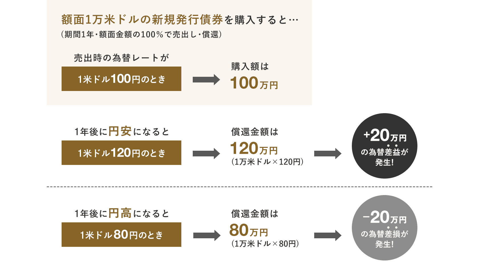 外債を購入した後に円安・円高が進むと?