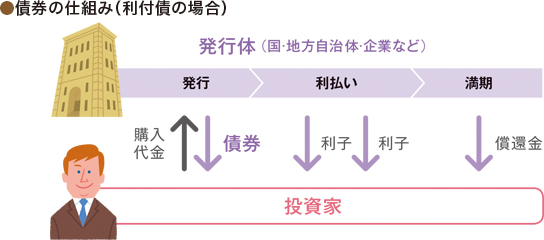 債券投資のはじめ方 債券はじめてbook 三菱ufjモルガン スタンレー証券