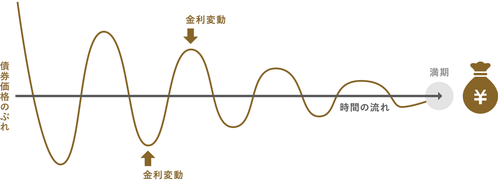 債券価格の変動は、満期に近づくほど小さくなる