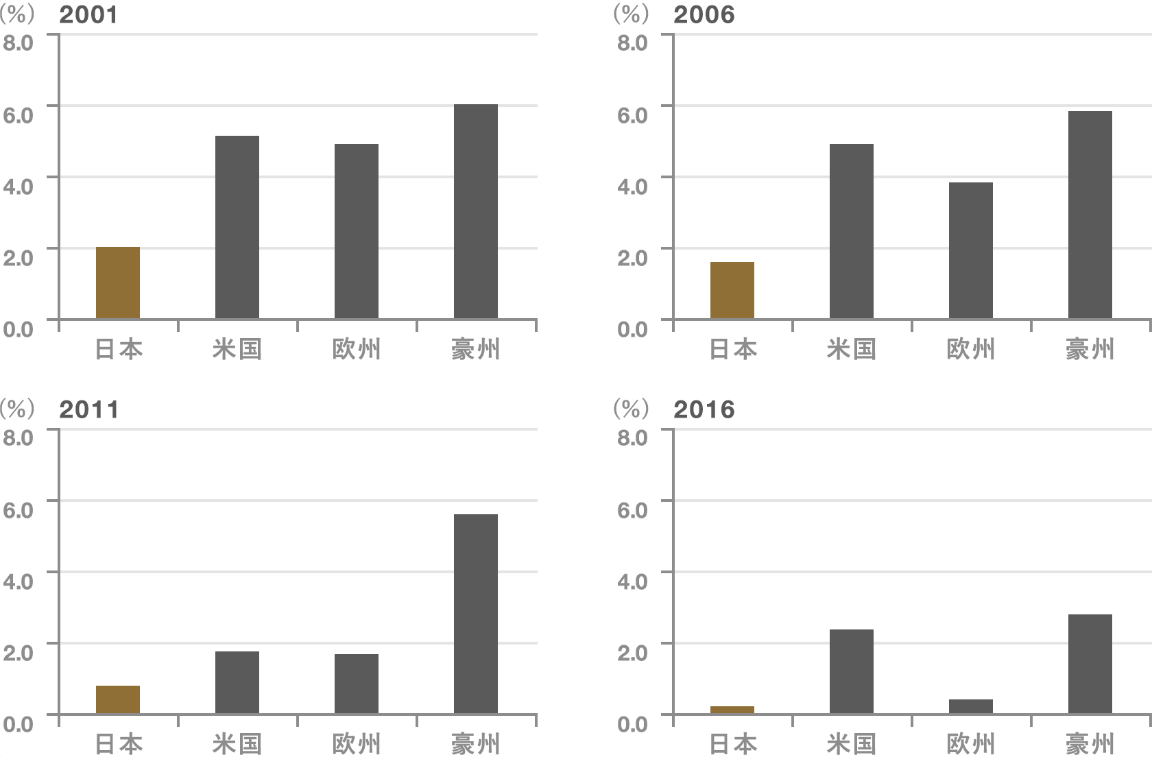 国・地域で異なる利回り、一貫して低い日本（10年国債利回りの比較）