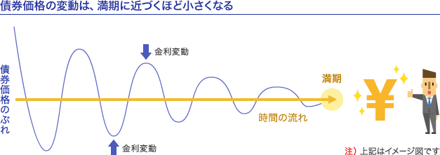 債券銘柄の選び方 債券投資のはじめ方 三菱ｕｆｊモルガン スタンレー証券株式会社