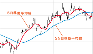 移動平均線　イメージ