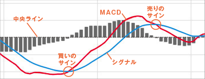 MACD　イメージ