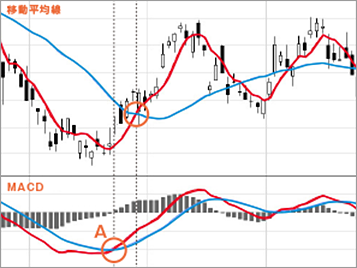 MACDの注意点　イメージ