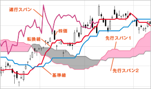 一目均衡表 イメージ