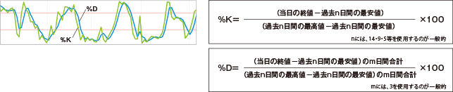 ストキャスティクス イメージ