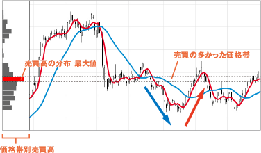 価格帯別売買高　イメージ