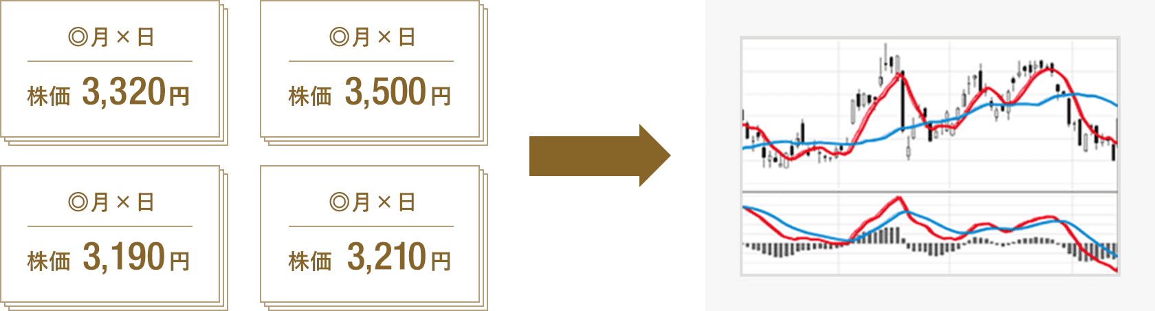 チャートとは、株価などをグラフにしたものの総称です。相場の強弱や方向性、他の投資家の心理を判断するうえで非常に有効なツールです。