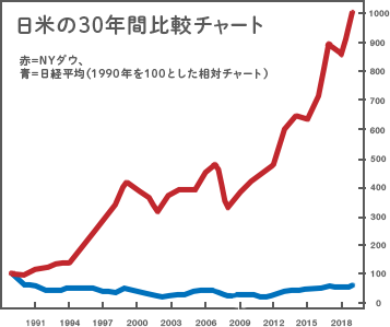 日米の30年間比較チャート