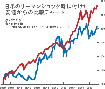 日米のリーマンショック時に付けた安値からの比較チャート