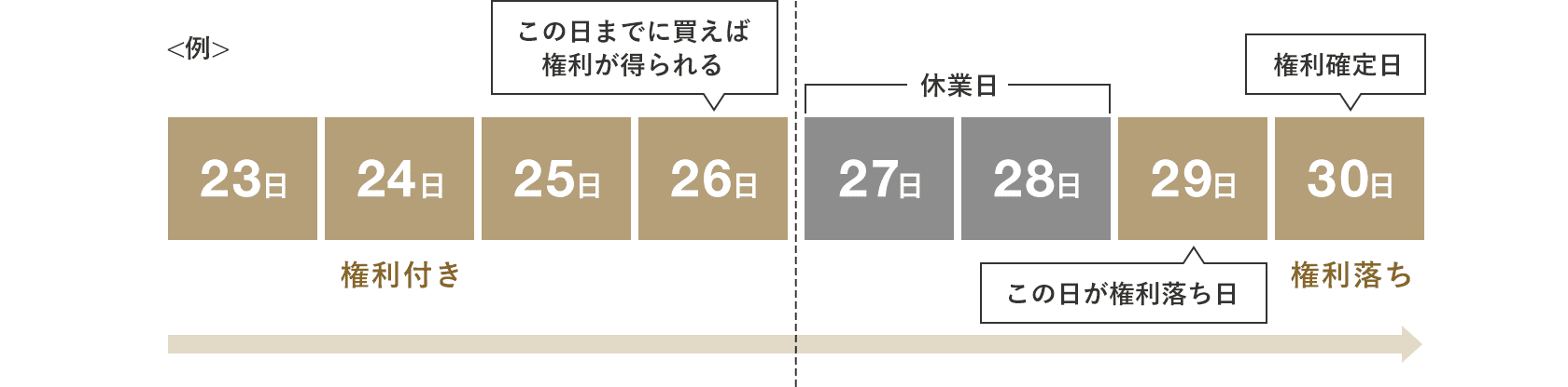 配当や株主優待を受けるためには？