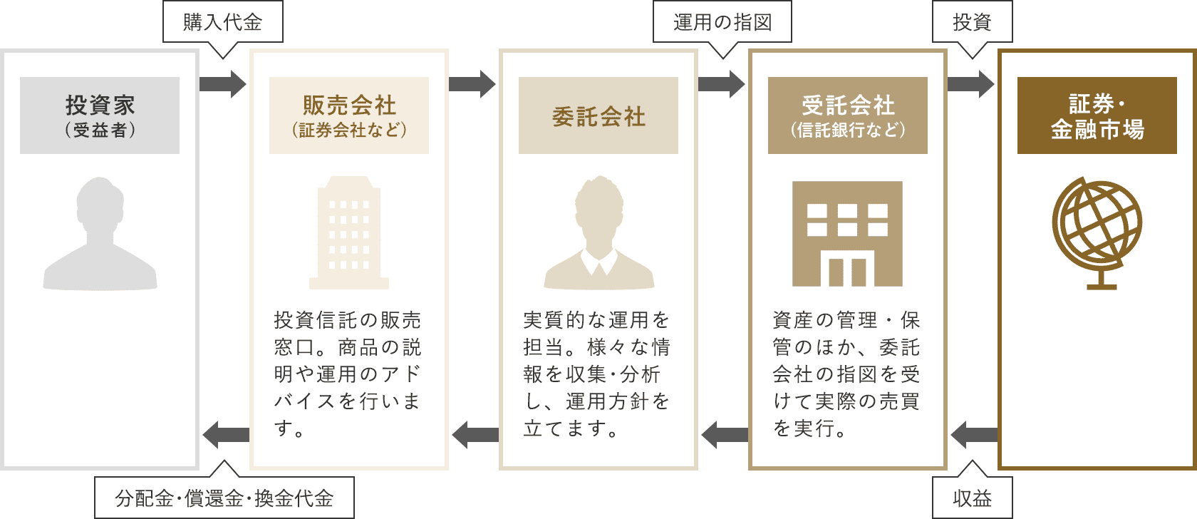 投資信託はどのように運営されている？