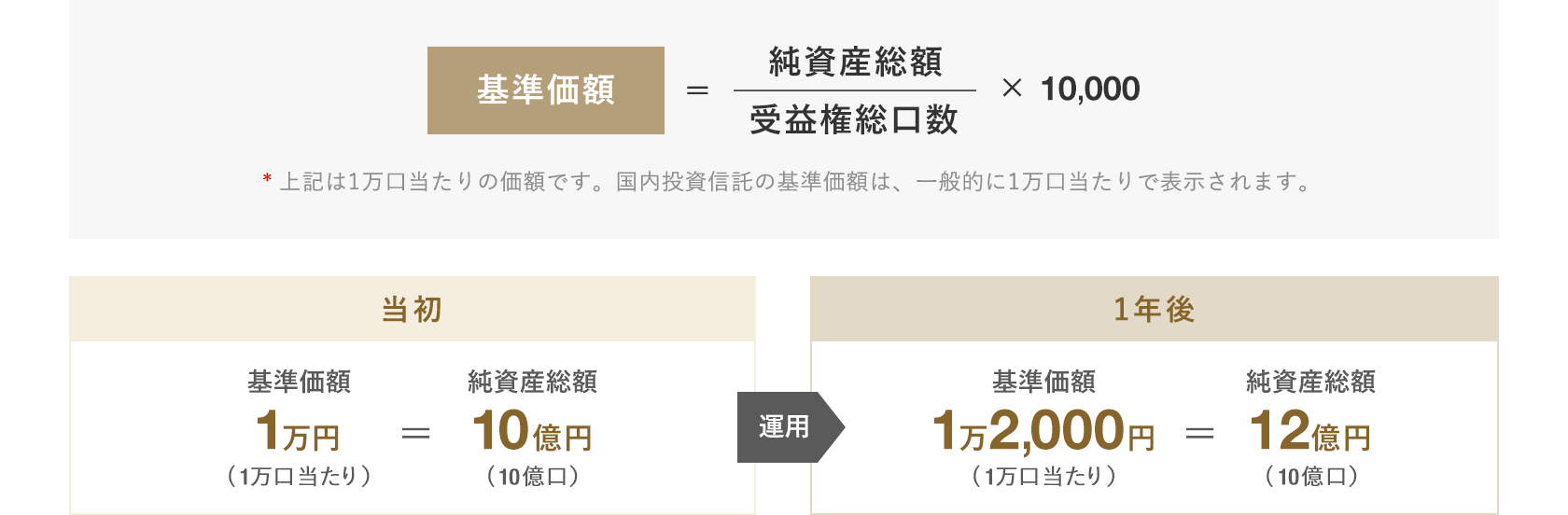 基準価額の意味と変動例