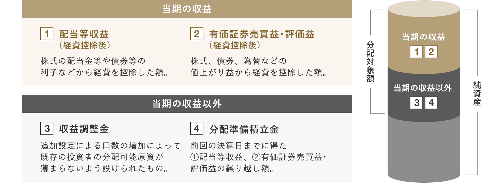 分配金の支払い原資（分配対象額）