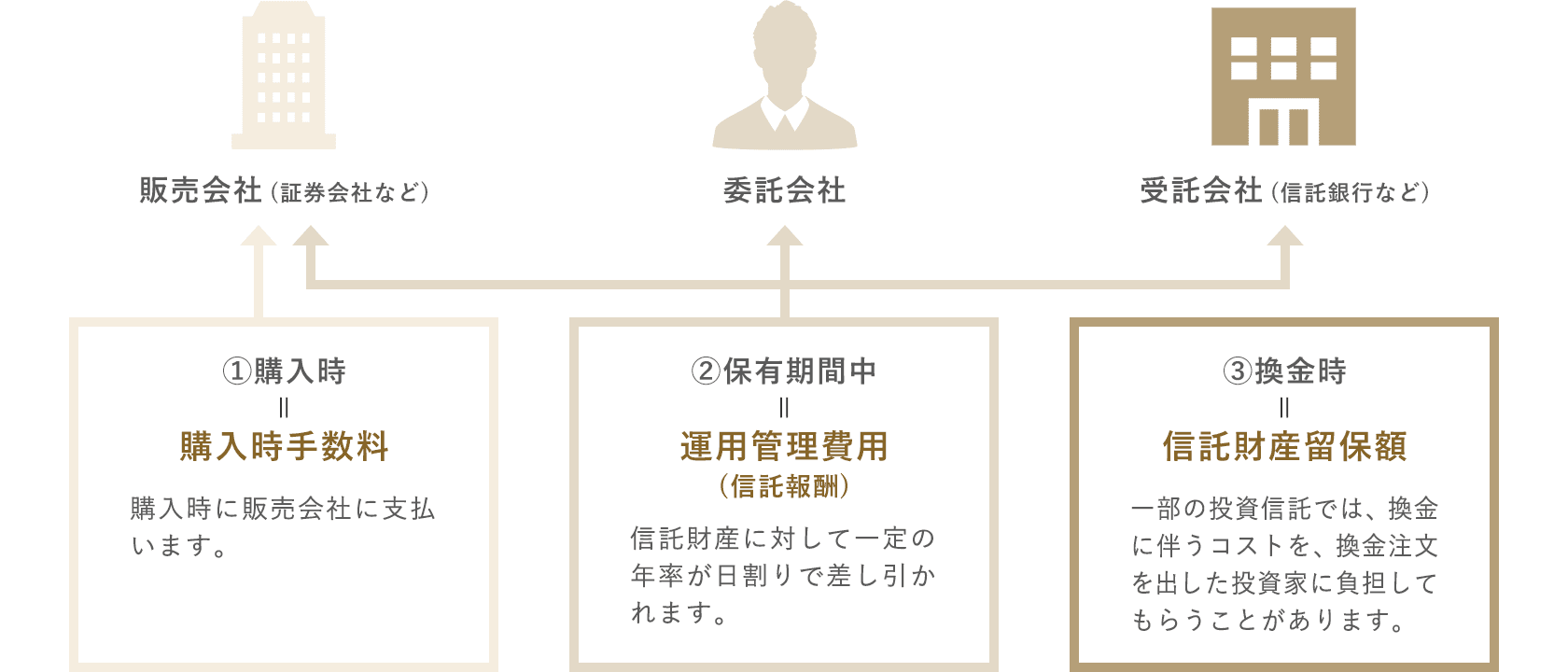 知っておきたい主な3つのコスト