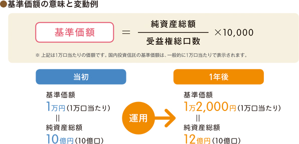 投資信託はじめてbook 投資信託のはじめ方 三菱ｕｆｊモルガン スタンレー証券