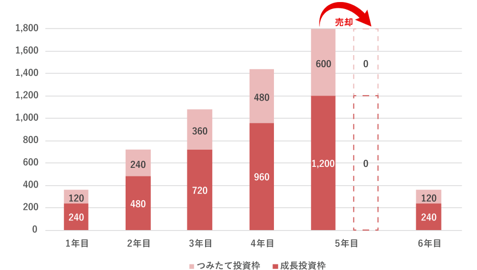 「成長投資枠」と「つみたて投資枠」を併用し、売却し空いた枠を再利用した場合