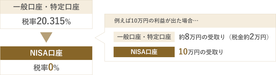 NISAの証券税制のイメージ