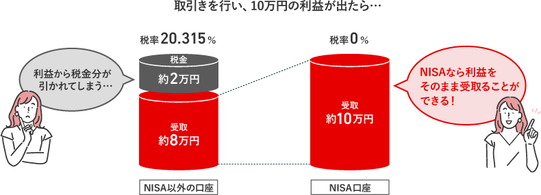 NISA以外の口座では利益から税金分が引かれてしまうが、NISA口座なら利益をそのまま受取ることができる!