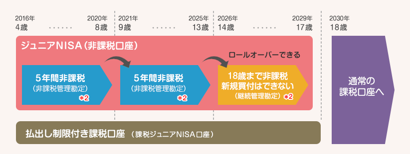 口座開設期間終了後も18歳までは非課税で運用可能
